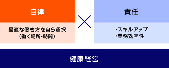 全社員がお客さまの価値創造へ貢献できる働き方へ変革