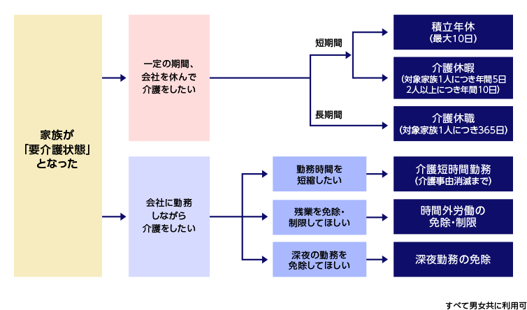 仕事と介護 両立のための制度