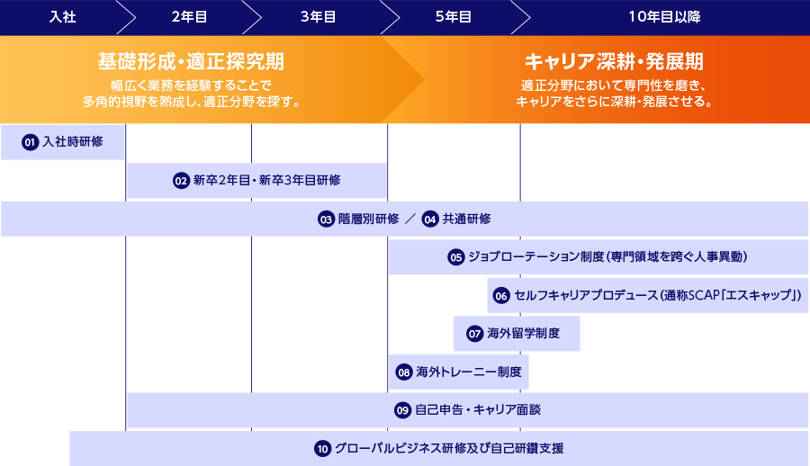 人財育成体系と制度